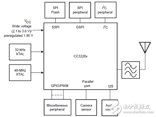 CC3220R主要特性介紹 單片無(wú)線ARM MCU解決方案
