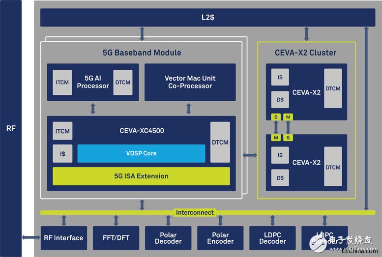 CEVA推5GPentaG專用于增強(qiáng)型移動寬帶