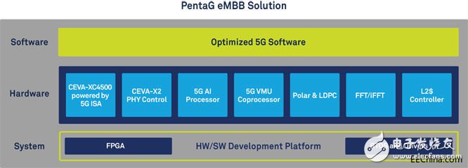 CEVA推5GPentaG專用于增強(qiáng)型移動寬帶