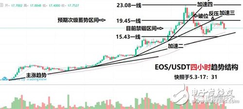 行情分析以提升“避險”的優(yōu)先級為前提，玩轉比特幣