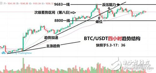 行情分析以提升“避險”的優(yōu)先級為前提，玩轉比特幣