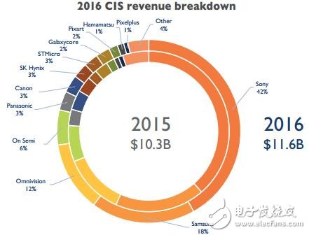厲害！傳感爆發(fā)時代，OmniVision近紅外Nyxel技術(shù)應(yīng)運而生