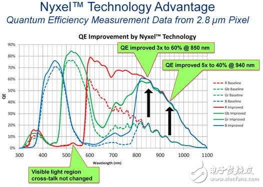 厲害！傳感爆發(fā)時代，OmniVision近紅外Nyxel技術(shù)應(yīng)運而生