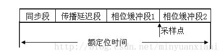CAN總線通信報文驗收濾波、位定時與同步