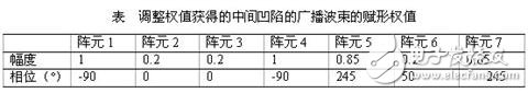 TD-LTE 發(fā)展中天線的創(chuàng)新與應(yīng)用講解