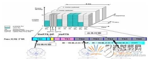 TD-LTE 發(fā)展中天線的創(chuàng)新與應(yīng)用講解
