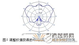 TD-LTE 發(fā)展中天線的創(chuàng)新與應(yīng)用講解