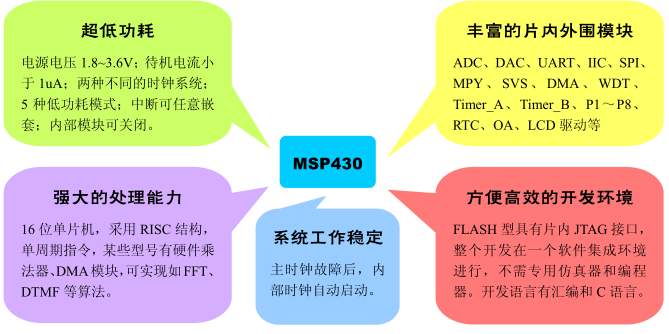 MSP430簡介及應(yīng)用范圍