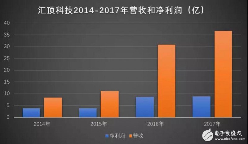 匯頂科技/信維通信勢(shì)頭正好，積極進(jìn)軍3D攝像頭行業(yè)