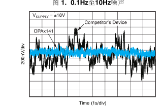 單電源、10MHz、軌至軌輸出 、JFET AMP