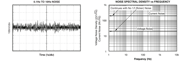 低噪聲、900kHz、軌至軌輸入 輸出 (RRIO)、高精度運(yùn)算放大器零漂移系列