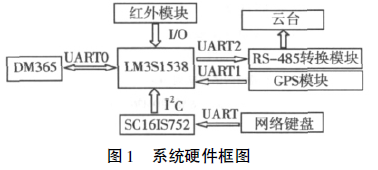 車載無線視頻服務(wù)器系統(tǒng)串口擴展的硬件設(shè)計方案詳細中文資料概述