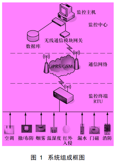 基于ARM7處理器LM3S1138的機(jī)房動(dòng)力環(huán)境監(jiān)控終端的硬件設(shè)計(jì)方案
