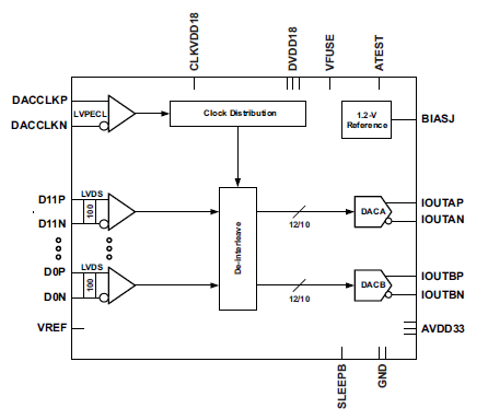 DAC3152和DAC3162數(shù)模轉(zhuǎn)換器的詳細(xì)資料概述免費(fèi)下載