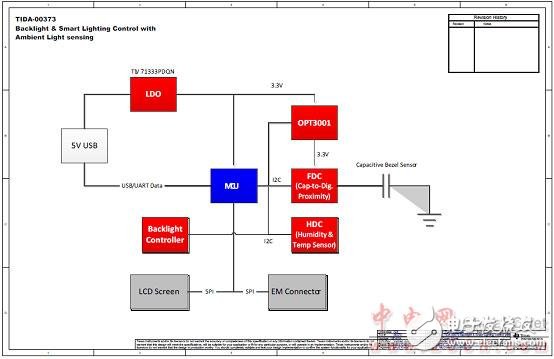關(guān)于TIDA-00373智能照明的設(shè)計(jì)方案