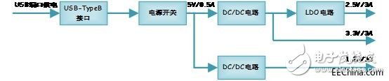 FPGA學(xué)習(xí)：電源電路設(shè)計(jì)