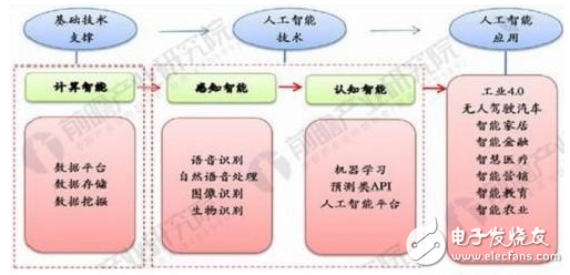 關(guān)于人工智能  語音識別突飛猛進(jìn)發(fā)展前景廣闊