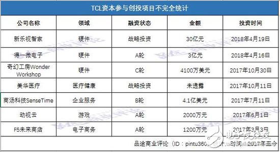 TCL集團(tuán)表示 2018年將重點布局三大技術(shù)領(lǐng)域