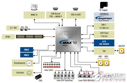 Altera? MAX? 10 FPGA介紹（特性、優(yōu)勢、電路圖）