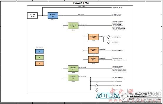 Altera? MAX? 10 FPGA介紹（特性、優(yōu)勢、電路圖）