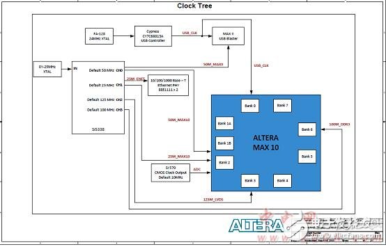 Altera? MAX? 10 FPGA介紹（特性、優(yōu)勢、電路圖）