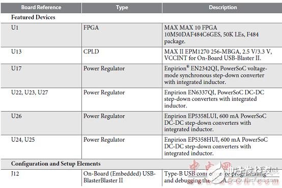Altera? MAX? 10 FPGA介紹（特性、優(yōu)勢、電路圖）