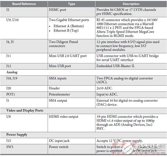 Altera? MAX? 10 FPGA介紹（特性、優(yōu)勢、電路圖）