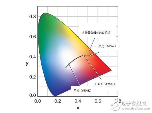 實驗表明，與標(biāo)準(zhǔn)LED光源相比，BlueFree燈泡對我們的晝夜節(jié)律系統(tǒng)的破壞性要小得多