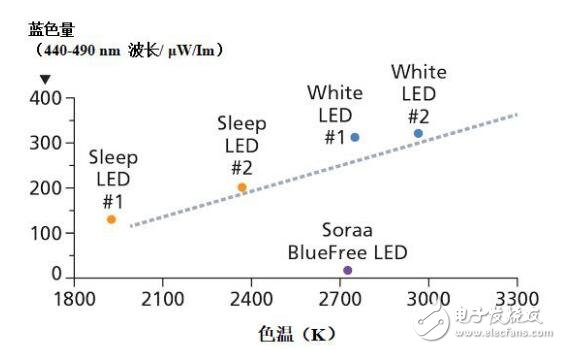 實驗表明，與標(biāo)準(zhǔn)LED光源相比，BlueFree燈泡對我們的晝夜節(jié)律系統(tǒng)的破壞性要小得多