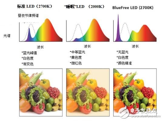 實驗表明，與標(biāo)準(zhǔn)LED光源相比，BlueFree燈泡對我們的晝夜節(jié)律系統(tǒng)的破壞性要小得多
