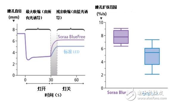 實驗表明，與標(biāo)準(zhǔn)LED光源相比，BlueFree燈泡對我們的晝夜節(jié)律系統(tǒng)的破壞性要小得多