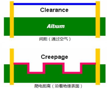PCB設(shè)計中安全距離的規(guī)則注意事項