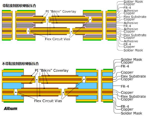 PCB設(shè)計之Rigid-flex剛?cè)峤Y(jié)合板應用
