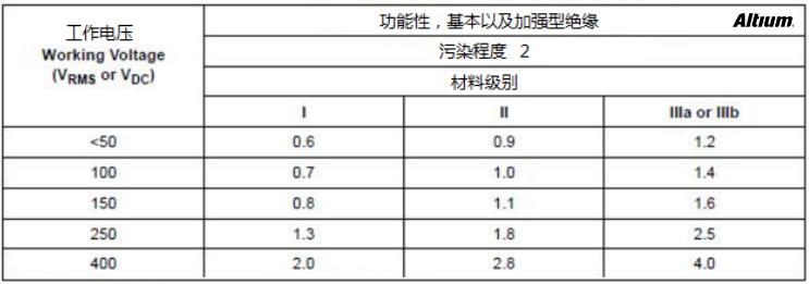 PCB設(shè)計中安全距離的規(guī)則注意事項