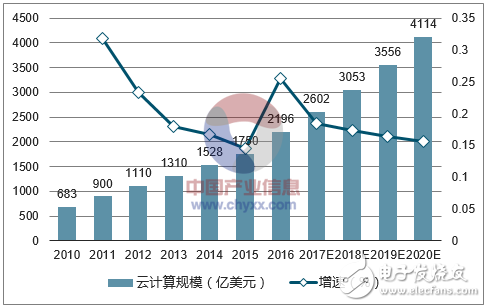 阿里、華為和騰訊為例，梳理中國(guó)特色的云計(jì)算的現(xiàn)狀與未來(lái)
