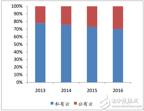 阿里、華為和騰訊為例，梳理中國(guó)特色的云計(jì)算的現(xiàn)狀與未來(lái)