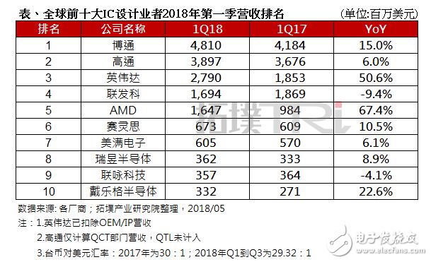 幾家歡喜幾家愁？全球前十大IC設(shè)計(jì)公司2018年Q1營(yíng)收排名出爐