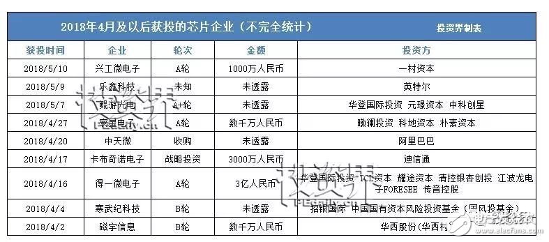 中興驚情30天后，芯片行業(yè)靠“VC”補得過來嗎？