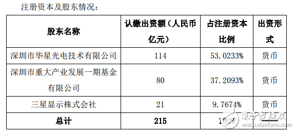 斥資427億元，TCL集團(tuán)擬在深圳投建第11代超高清顯示產(chǎn)線
