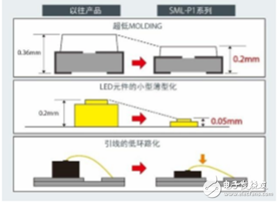 全新無銀高亮度紅色LED，大幅度的提高了汽車燈具使用的可靠性