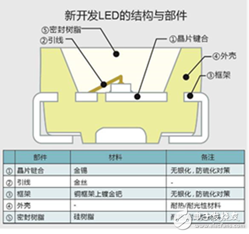 全新無銀高亮度紅色LED，大幅度的提高了汽車燈具使用的可靠性
