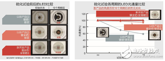 全新無銀高亮度紅色LED，大幅度的提高了汽車燈具使用的可靠性