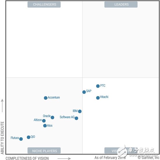 Gartner對工業(yè)物聯(lián)網(wǎng)（IIoT）平臺市場的定義是一系列集成軟件功能