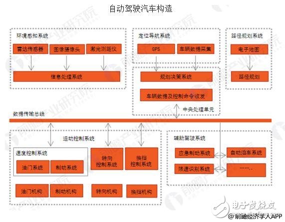 自動駕駛行業(yè)發(fā)展迅速，推動智能網(wǎng)聯(lián)的發(fā)展 