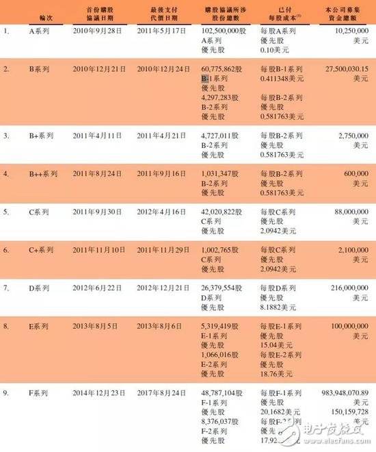 小米成為CDR試點的首個申請,采用香港IPO與境內(nèi)CDR同步進行的模式