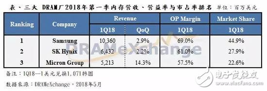 中國為最大存儲器需求國，DRAM的價(jià)格在持續(xù)上漲