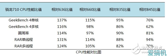 驍龍710性能測(cè)評(píng)：名副其實(shí)的擠牙膏！