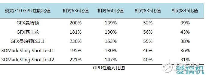 驍龍710性能測(cè)評(píng)：名副其實(shí)的擠牙膏！