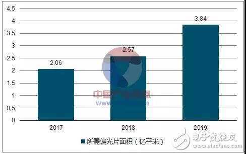 偏光片介紹及行業(yè)發(fā)展趨勢分析