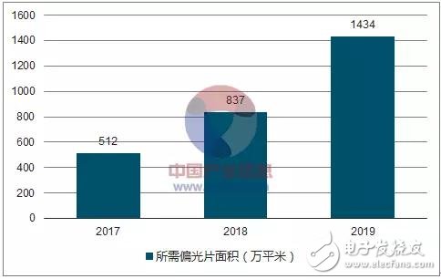 偏光片介紹及行業(yè)發(fā)展趨勢分析